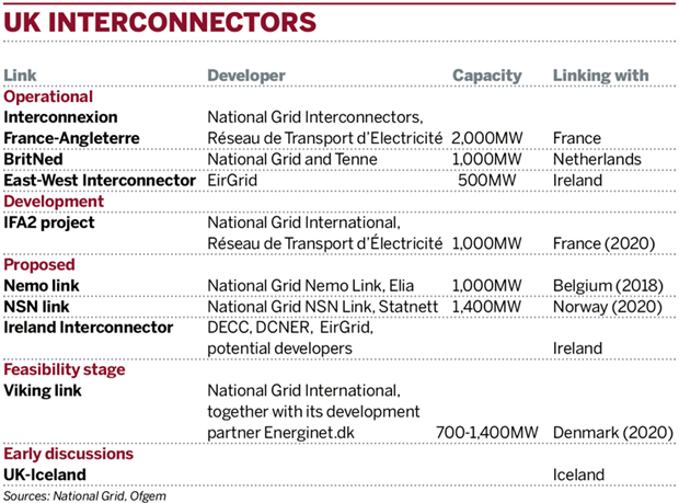 Table: UK interconnectors