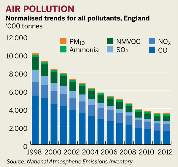 Figure: Air pollution