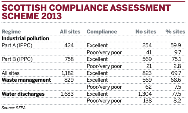 Scottish compliance assessment scheme 2013