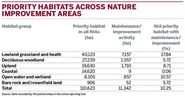 Table: Priority habitats across natural improvement areas