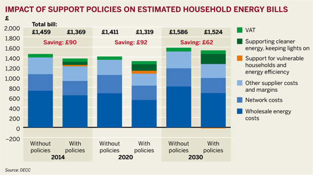 Figure: Impact of support policies on estimated household energy bills