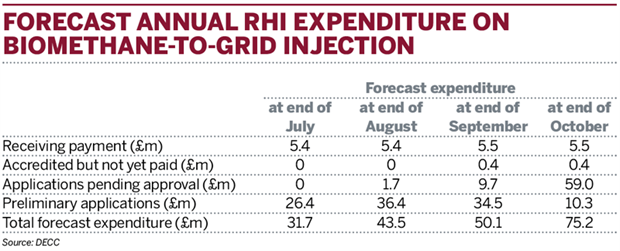 Table: Forecast annual RHI expenditure on biomethane-to-grid injection