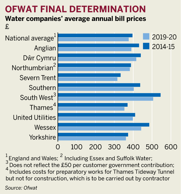 Figure: Ofwat price determinations