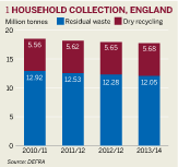 Household collection, England