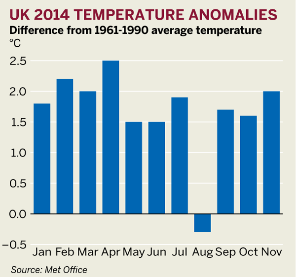 Figure: UK 2014 temperature anomolies