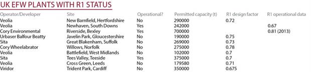 UK EfW plants with R1 status