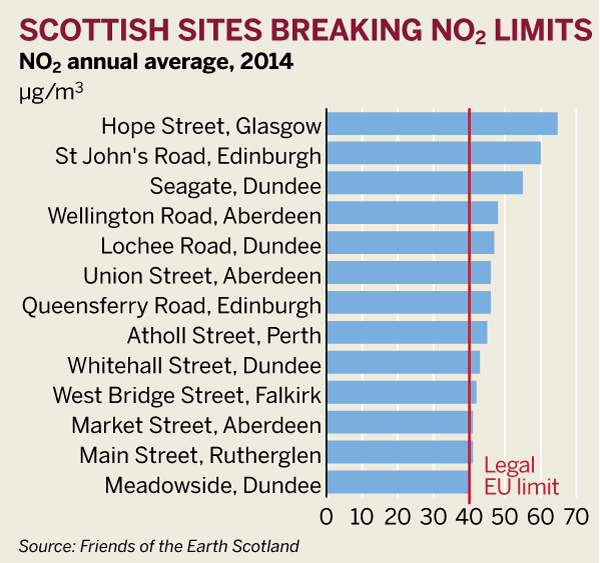 Figure: Scottish sites breaking EU NO2 limits in 2014