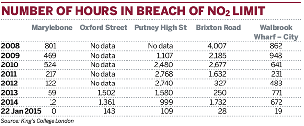 Table: Number of hours in breach of NO2 limit