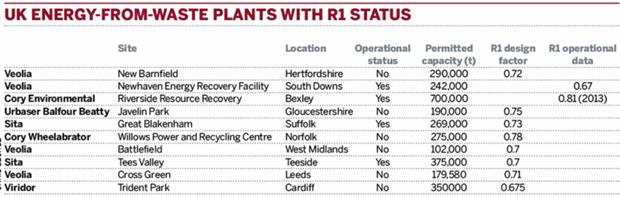 Table: UK energy-from-waste plants with R1 status