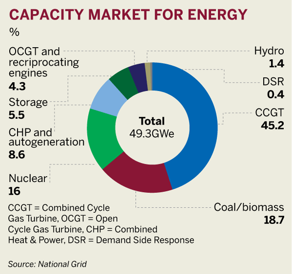 Figure: Capacity market for energy