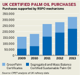 Figure: UK certified palm oil purchases