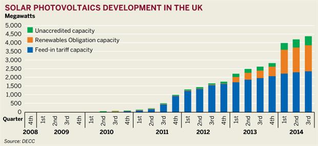 Solar PV development in the UK
