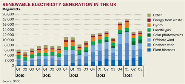 Figure: Renewable electricity generation in the UK