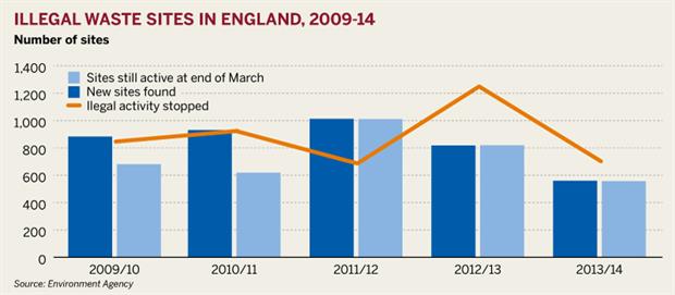 Illegal waste sites in England