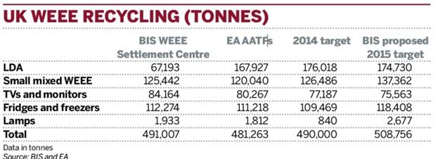 Table: WEEE recycling rates