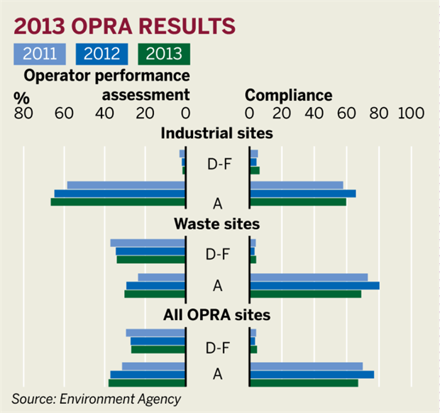 Figure: 2013 OPRA results