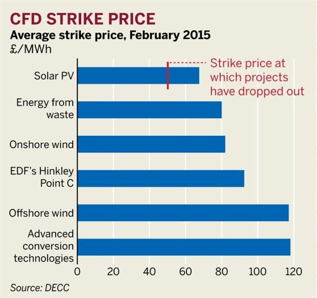 Figure: CFD strike price