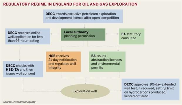 Figure: Regulatory regime in England for oil and gas exploration