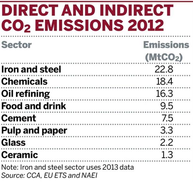 Table: Direct and indirect CO2 emissions 2012