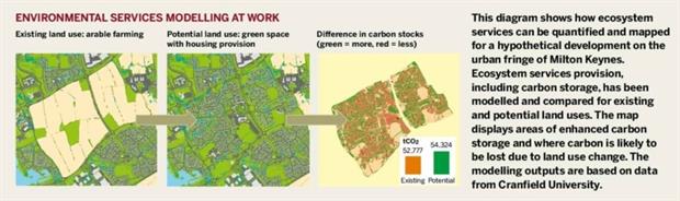 Figure: Environmental services modelling at work
