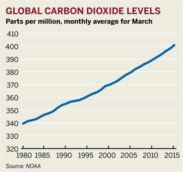 Figure: Global carbon dioxide levels