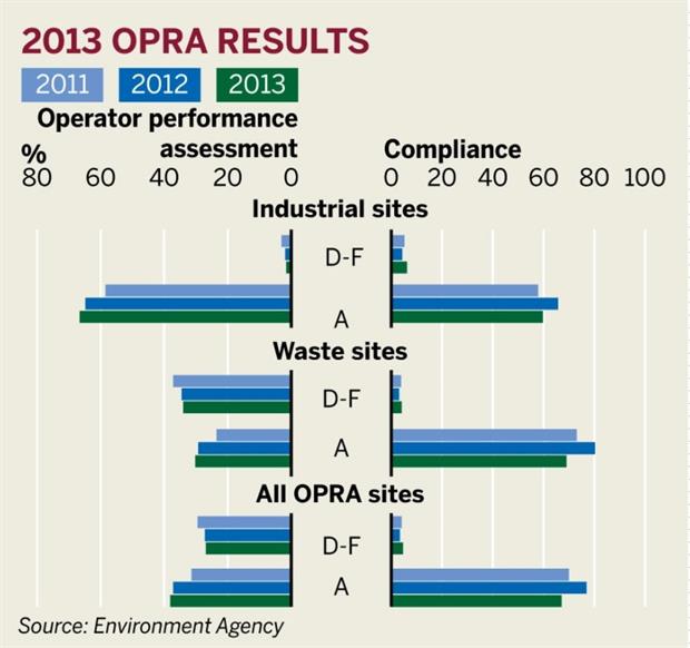 Figure: 2013 OPRA results