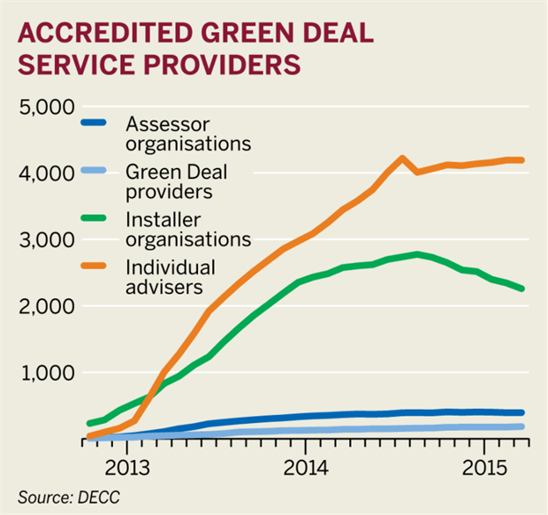Figure: Accredited Green Deal service providers