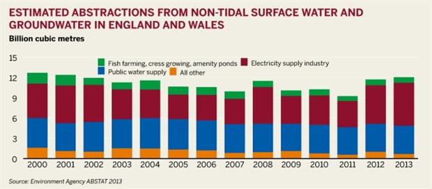 Figure: Estimated abstractions from non-tidal surface water and groundwater in England and Wales