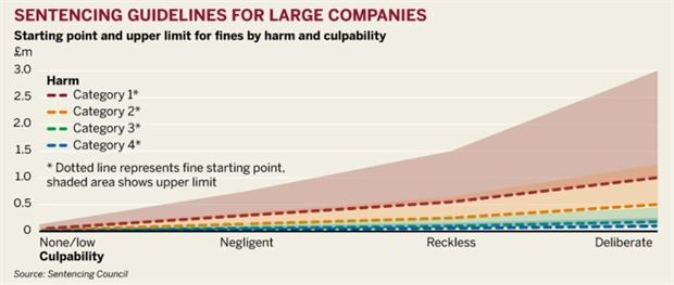 Sentencing guidelines for large companies (Source: Sentencing Council)
