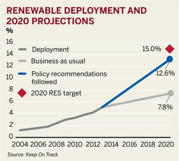 Renewable Deployment and 2020 Projections (Source: Keep On Track)