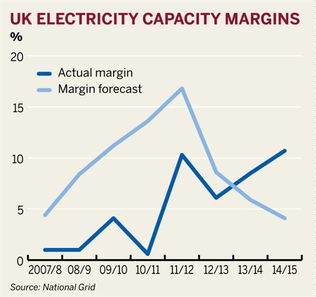 Figure: UK electricity capacity margins
