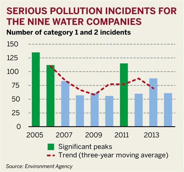 Figure: Serious pollution incidents for the nine water companies