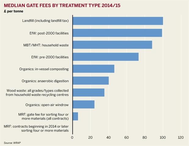Figure: Median gate fees by treatment type 2014/15