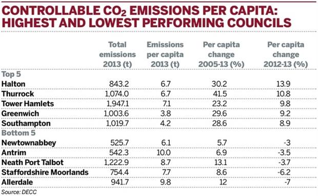 Table: Controllable CO2 emissions per capita: highest and lowest performing councils