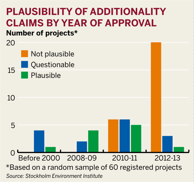 Figure: Plausibility of additionality claims