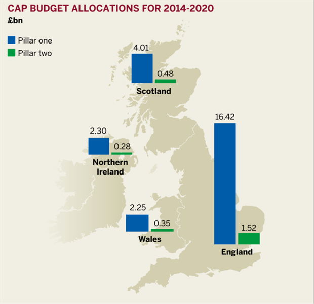 Figure: CAP budget allocations for 2014-2020
