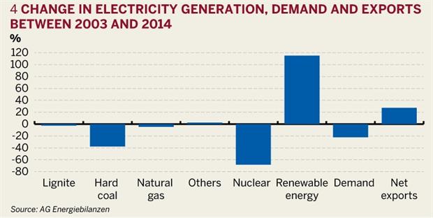 Figure 4: Change in electricity generation, demand and exports between 2003 and 2014