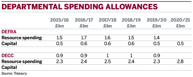 Table: Departmental spending allowances