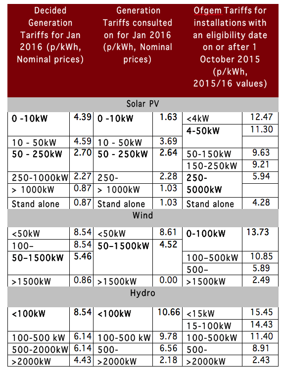 Table: New feed-in tariffs