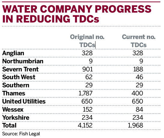 Table: Water company progress in reducing TDCs