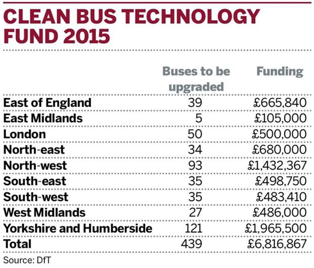 Clean Bus Technology Fund 2015