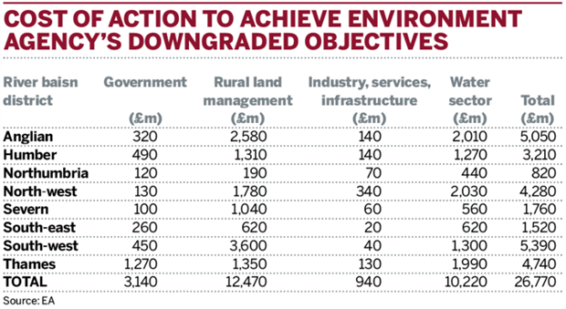 Table: Cost of action to achieve Environment Agency's downgraded objectives