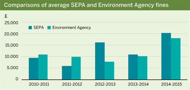 Figure: Comparison of average SEPA and Environment Agency fines
