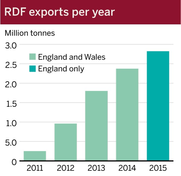 RDF exports have risen inexorably each year. Source: The Environment Agency