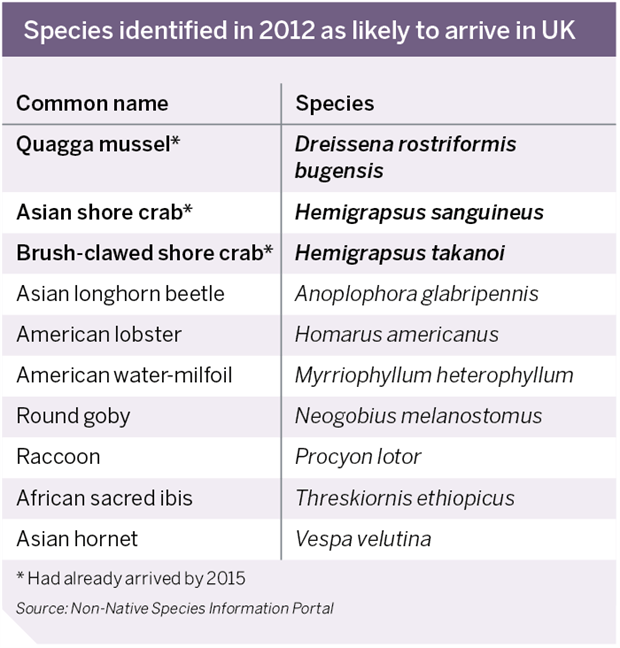 Table: Species identified in 2012 as likely to arrive in UK