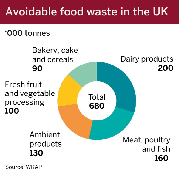 Businesses could save £300m a year by preventing food waste