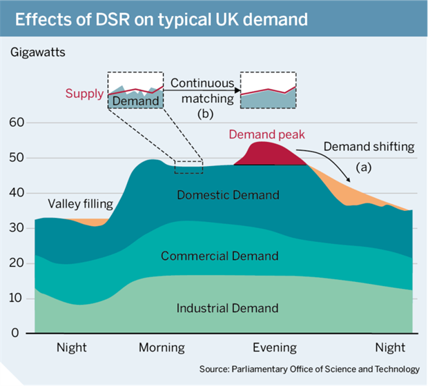 Figure: Effects of DSR on typical UK demand