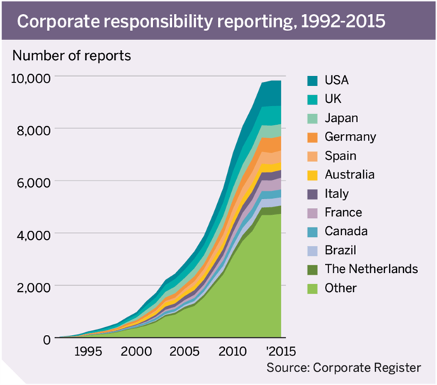 Corporate responsibility reporting, 1992-2015