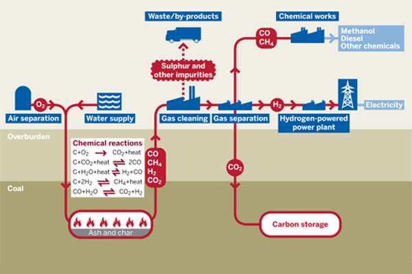 Underground coal gasification injects air and water into coal seems, producing gases that have a number of commercial uses