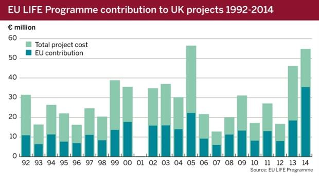 Figure 1: EU LIFE Programme contribution to UK projects, 1992-2014